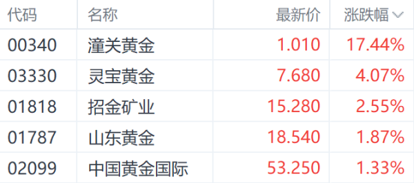 在线配资 特朗普“对等关税”提振国际金价 潼关黄金大涨超17%