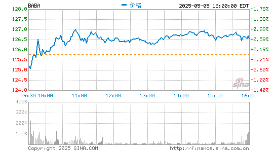 配资查询门户导航 阿里巴巴第三财季净利润592.07亿元 同比增长27%