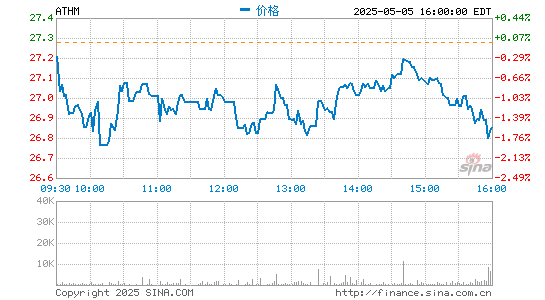 配资公司大全 汽车之家第四季度营收24.83亿元 同比增长6.6%